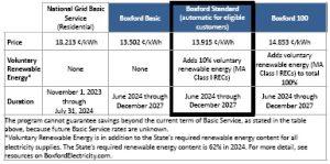 Boxford Electric Rates