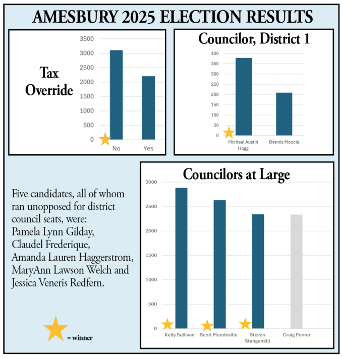AMESBURY ELECTION RESULTS CHARTS