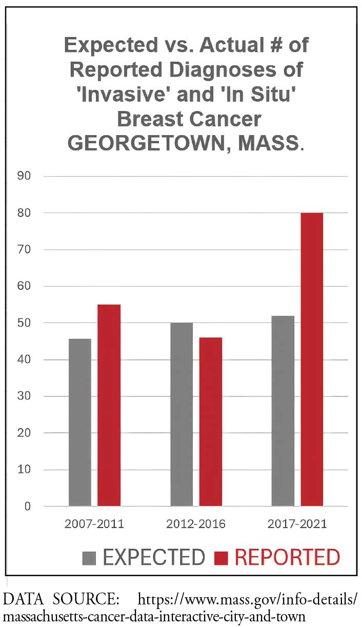 Does Georgetown Have a Cancer Cluster?